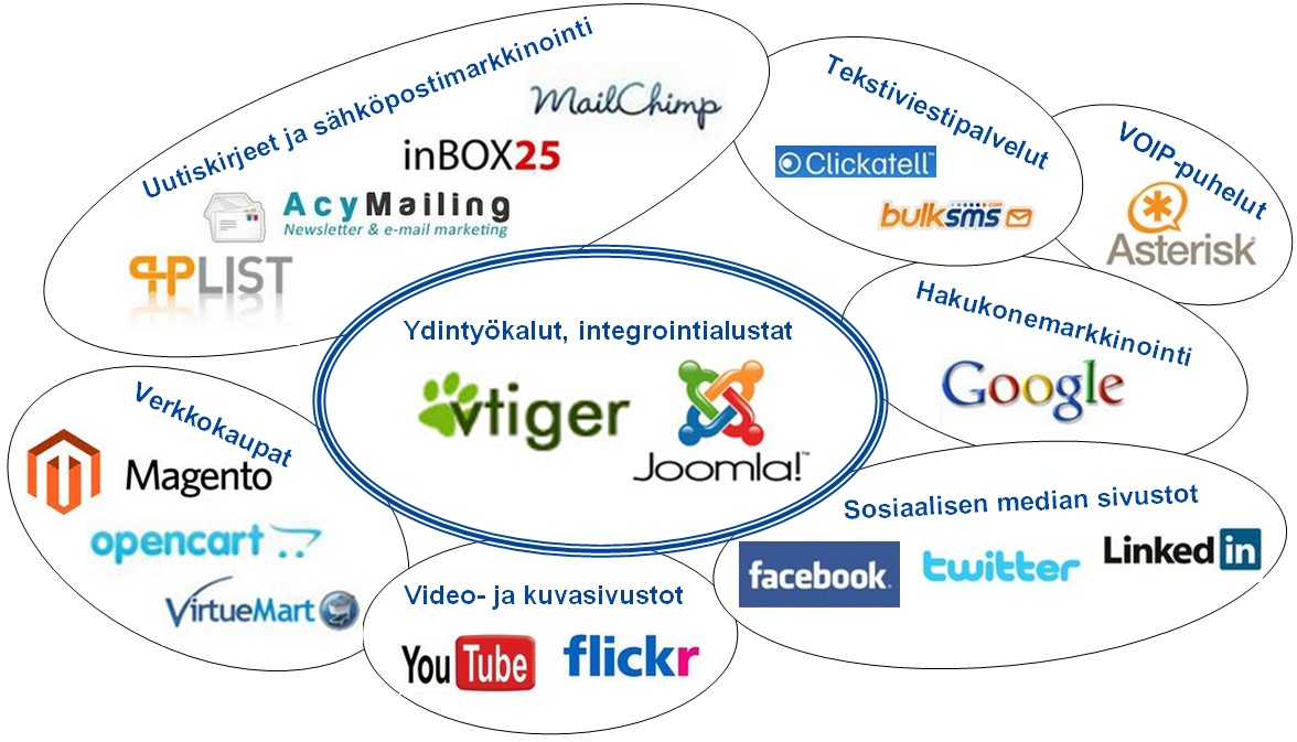 digimarkkinointi logot